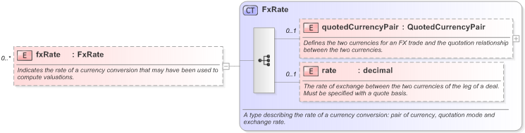XSD Diagram of fxRate in schema fpml-valuation-5-9_xsd (Financial products Markup Language (FpML®) - Reporting)
