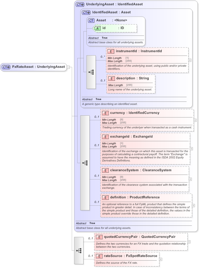 XSD Diagram of FxRateAsset in schema fpml-asset-5-9_xsd (Financial products Markup Language (FpML®) - Reporting)