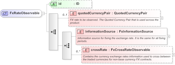 XSD Diagram of FxRateObservable in schema fpml-fx-accruals-5-9_xsd (Financial products Markup Language (FpML®) - Reporting)