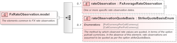 XSD Diagram of FxRateObservation.model in schema fpml-fx-5-9_xsd (Financial products Markup Language (FpML®) - Reporting)