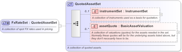 XSD Diagram of FxRateSet in schema fpml-mktenv-5-9_xsd (Financial products Markup Language (FpML®) - Reporting)