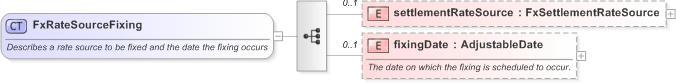 XSD Diagram of FxRateSourceFixing in schema fpml-shared-5-9_xsd (Financial products Markup Language (FpML®) - Reporting)