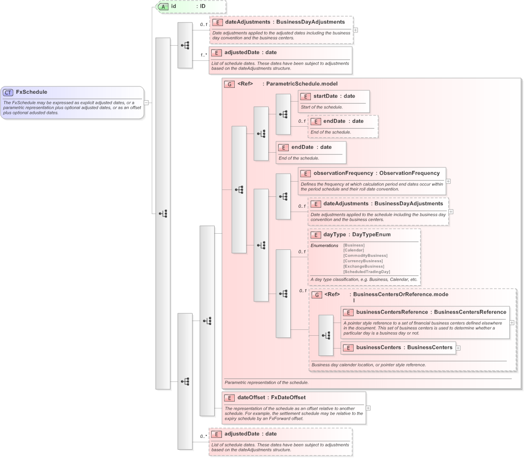 XSD Diagram of FxSchedule in schema fpml-fx-targets-5-9_xsd (Financial products Markup Language (FpML®) - Reporting)