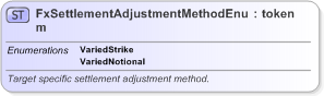 XSD Diagram of FxSettlementAdjustmentMethodEnum in schema fpml-enum-5-9_xsd (Financial products Markup Language (FpML®) - Reporting)