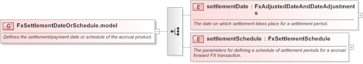 XSD Diagram of FxSettlementDateOrSchedule.model in schema fpml-fx-accruals-5-9_xsd (Financial products Markup Language (FpML®) - Reporting)