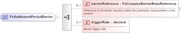 XSD Diagram of FxSettlementPeriodBarrier in schema fpml-fx-targets-5-9_xsd (Financial products Markup Language (FpML®) - Reporting)