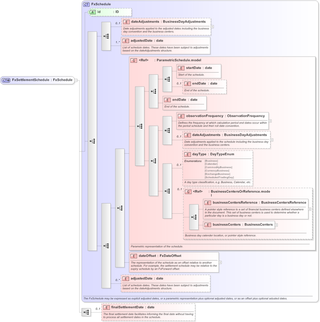 XSD Diagram of FxSettlementSchedule in schema fpml-fx-targets-5-9_xsd (Financial products Markup Language (FpML®) - Reporting)