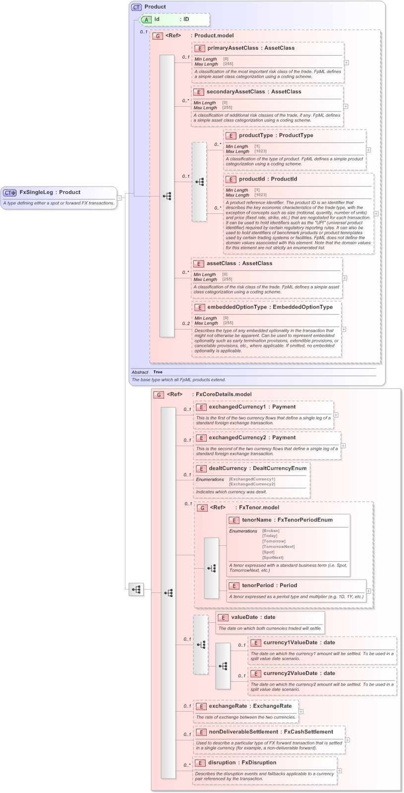 XSD Diagram of FxSingleLeg in schema fpml-fx-5-9_xsd (Financial products Markup Language (FpML®) - Reporting)