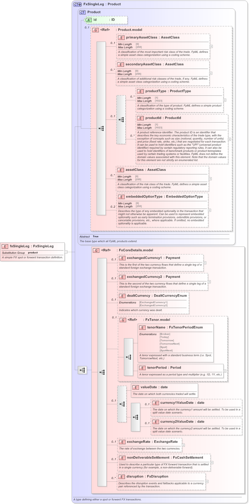 XSD Diagram of fxSingleLeg in schema fpml-fx-5-9_xsd (Financial products Markup Language (FpML®) - Reporting)