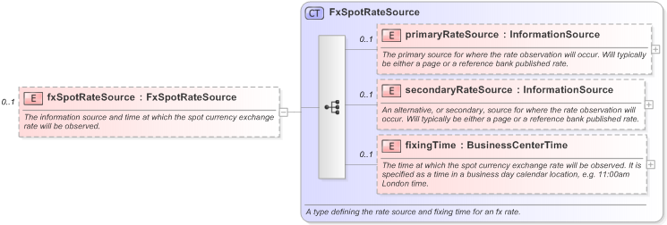 XSD Diagram of fxSpotRateSource in schema fpml-ird-5-9_xsd (Financial products Markup Language (FpML®) - Reporting)