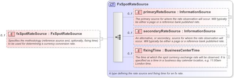 XSD Diagram of fxSpotRateSource in schema fpml-option-shared-5-9_xsd (Financial products Markup Language (FpML®) - Reporting)