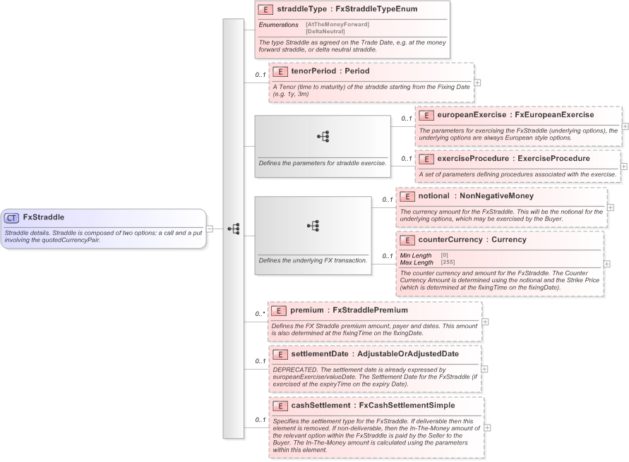 XSD Diagram of FxStraddle in schema fpml-fx-5-9_xsd (Financial products Markup Language (FpML®) - Reporting)
