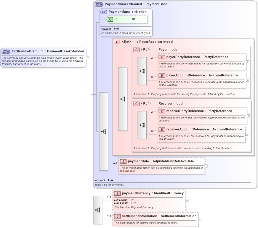 XSD Diagram of FxStraddlePremium in schema fpml-fx-5-9_xsd (Financial products Markup Language (FpML®) - Reporting)