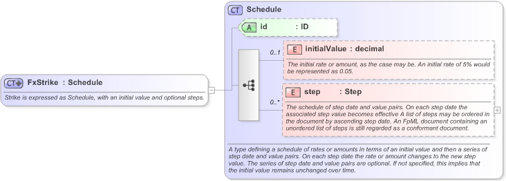 XSD Diagram of FxStrike in schema fpml-fx-targets-5-9_xsd (Financial products Markup Language (FpML®) - Reporting)