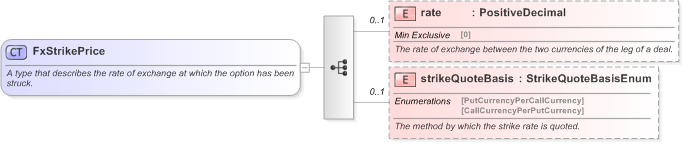 XSD Diagram of FxStrikePrice in schema fpml-fx-5-9_xsd (Financial products Markup Language (FpML®) - Reporting)