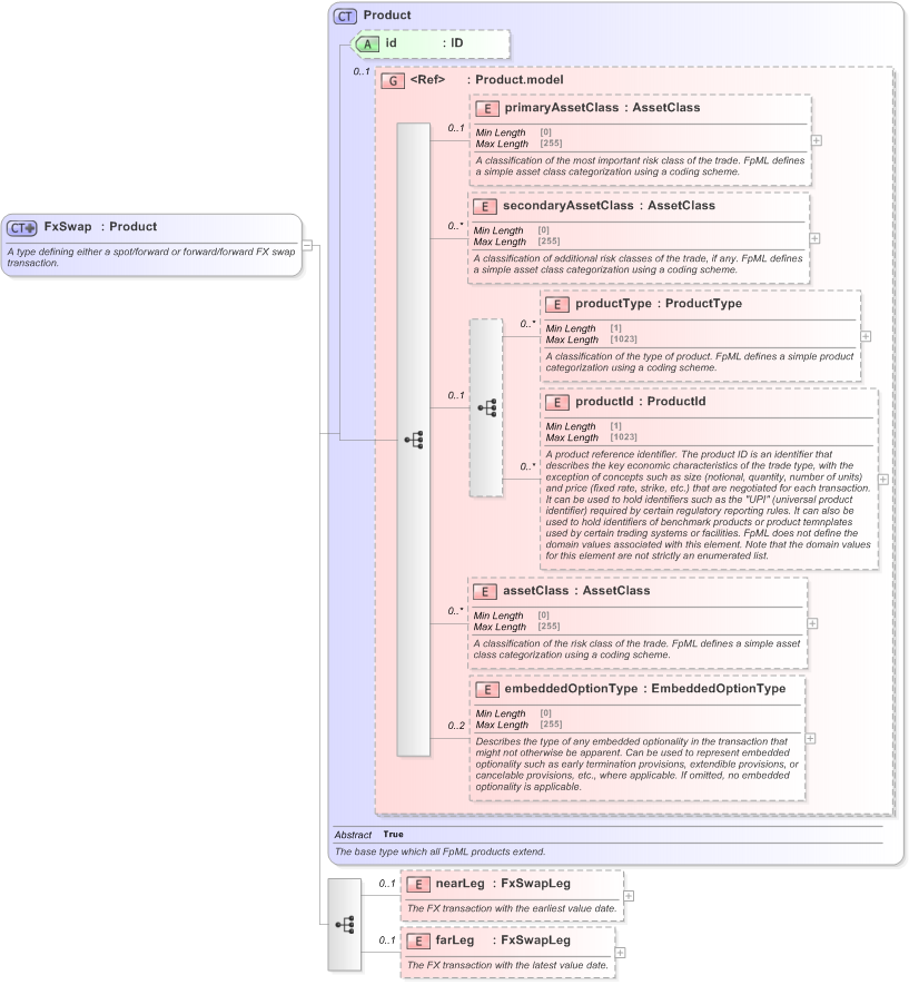 XSD Diagram of FxSwap in schema fpml-fx-5-9_xsd (Financial products Markup Language (FpML®) - Reporting)