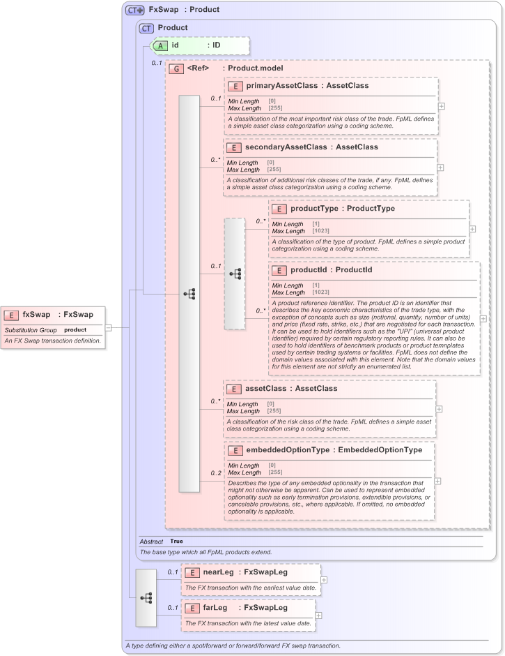 XSD Diagram of fxSwap in schema fpml-fx-5-9_xsd (Financial products Markup Language (FpML®) - Reporting)