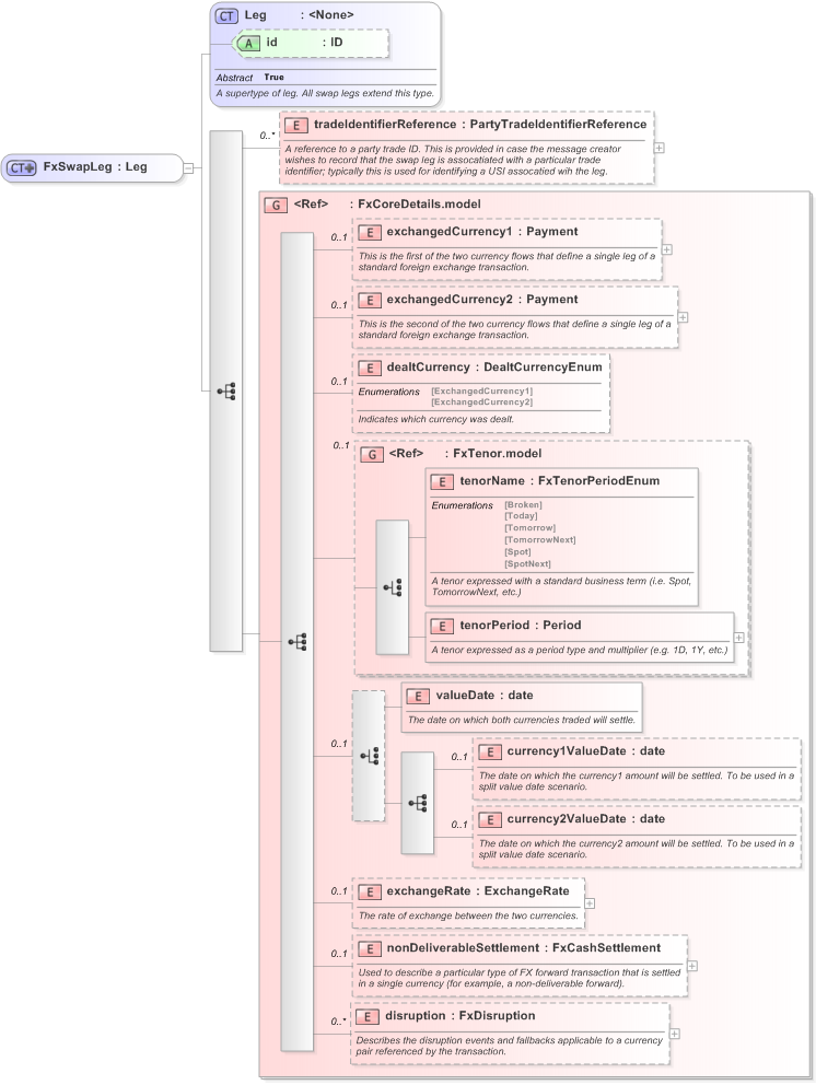 XSD Diagram of FxSwapLeg in schema fpml-fx-5-9_xsd (Financial products Markup Language (FpML®) - Reporting)