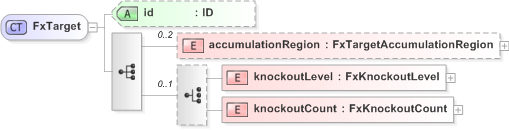 XSD Diagram of FxTarget in schema fpml-fx-targets-5-9_xsd (Financial products Markup Language (FpML®) - Reporting)