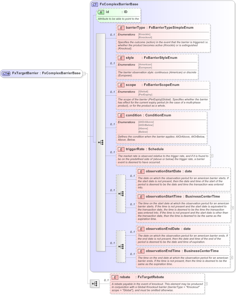 XSD Diagram of FxTargetBarrier in schema fpml-fx-targets-5-9_xsd (Financial products Markup Language (FpML®) - Reporting)
