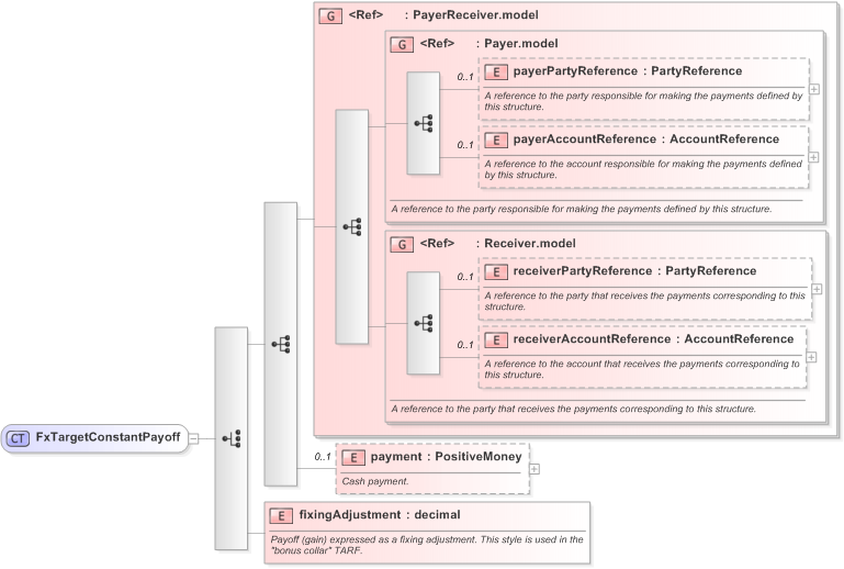 XSD Diagram of FxTargetConstantPayoff in schema fpml-fx-targets-5-9_xsd (Financial products Markup Language (FpML®) - Reporting)