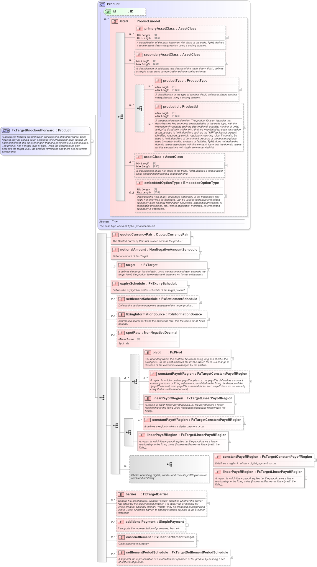 XSD Diagram of FxTargetKnockoutForward in schema fpml-fx-targets-5-9_xsd (Financial products Markup Language (FpML®) - Reporting)