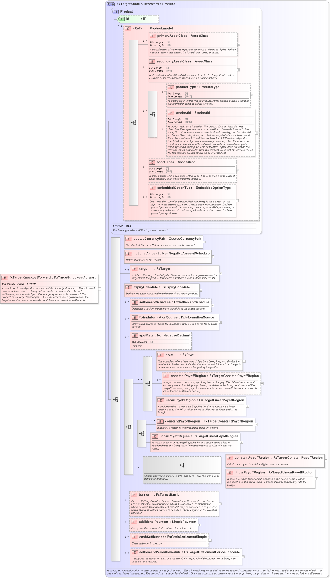 XSD Diagram of fxTargetKnockoutForward in schema fpml-fx-targets-5-9_xsd (Financial products Markup Language (FpML®) - Reporting)