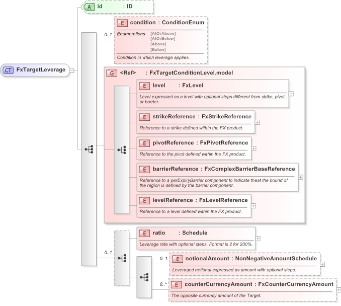 XSD Diagram of FxTargetLeverage in schema fpml-fx-targets-5-9_xsd (Financial products Markup Language (FpML®) - Reporting)