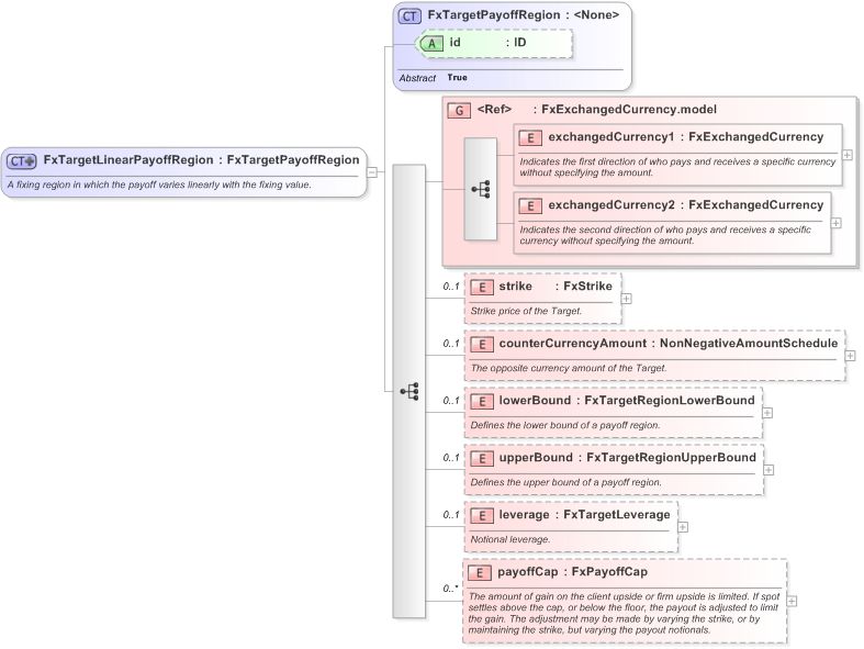 XSD Diagram of FxTargetLinearPayoffRegion in schema fpml-fx-targets-5-9_xsd (Financial products Markup Language (FpML®) - Reporting)