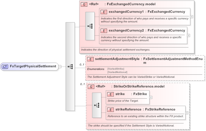XSD Diagram of FxTargetPhysicalSettlement in schema fpml-fx-targets-5-9_xsd (Financial products Markup Language (FpML®) - Reporting)