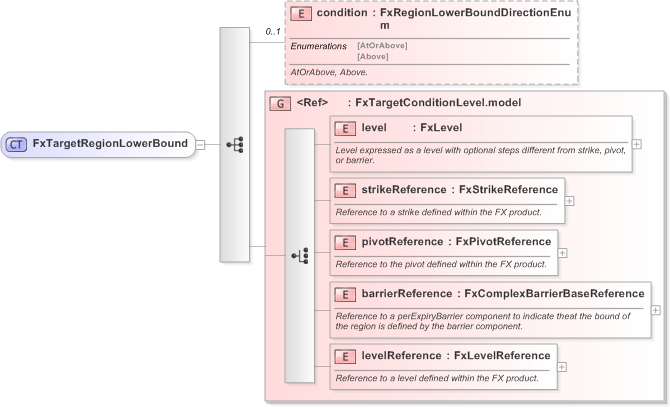 XSD Diagram of FxTargetRegionLowerBound in schema fpml-fx-targets-5-9_xsd (Financial products Markup Language (FpML®) - Reporting)