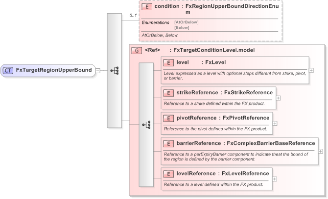 XSD Diagram of FxTargetRegionUpperBound in schema fpml-fx-targets-5-9_xsd (Financial products Markup Language (FpML®) - Reporting)