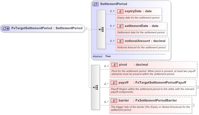 XSD Diagram of FxTargetSettlementPeriod in schema fpml-fx-targets-5-9_xsd (Financial products Markup Language (FpML®) - Reporting)