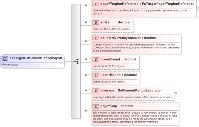 XSD Diagram of FxTargetSettlementPeriodPayoff in schema fpml-fx-targets-5-9_xsd (Financial products Markup Language (FpML®) - Reporting)