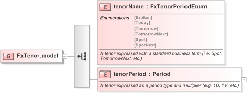 XSD Diagram of FxTenor.model in schema fpml-fx-5-9_xsd (Financial products Markup Language (FpML®) - Reporting)