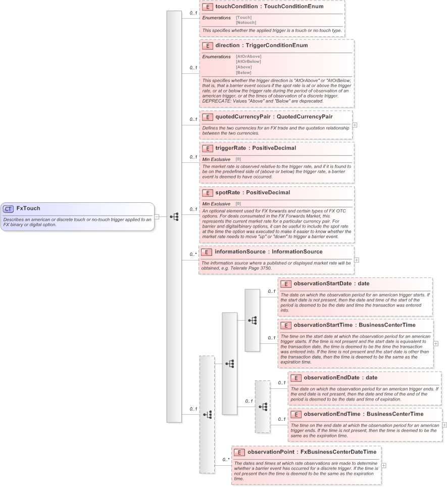 XSD Diagram of FxTouch in schema fpml-fx-5-9_xsd (Financial products Markup Language (FpML®) - Reporting)