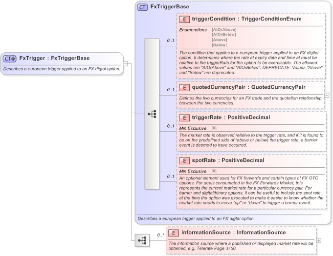 XSD Diagram of FxTrigger in schema fpml-fx-5-9_xsd (Financial products Markup Language (FpML®) - Reporting)