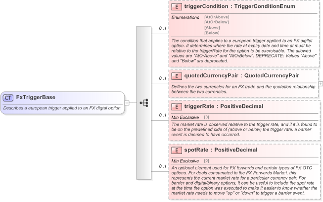 XSD Diagram of FxTriggerBase in schema fpml-fx-5-9_xsd (Financial products Markup Language (FpML®) - Reporting)