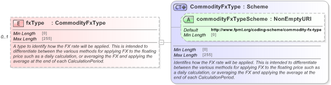 XSD Diagram of fxType in schema fpml-com-5-9_xsd (Financial products Markup Language (FpML®) - Reporting)