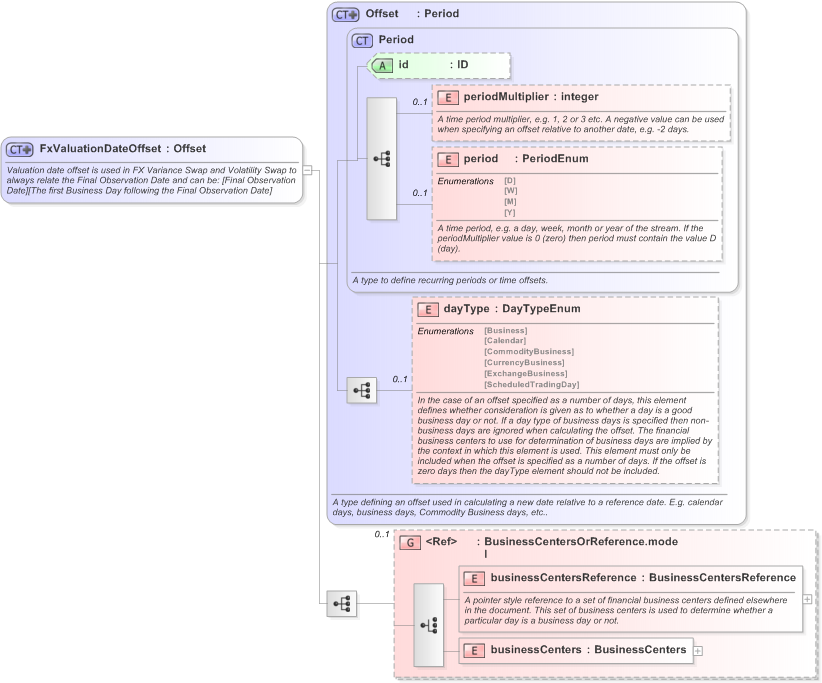 XSD Diagram of FxValuationDateOffset in schema fpml-fx-5-9_xsd (Financial products Markup Language (FpML®) - Reporting)