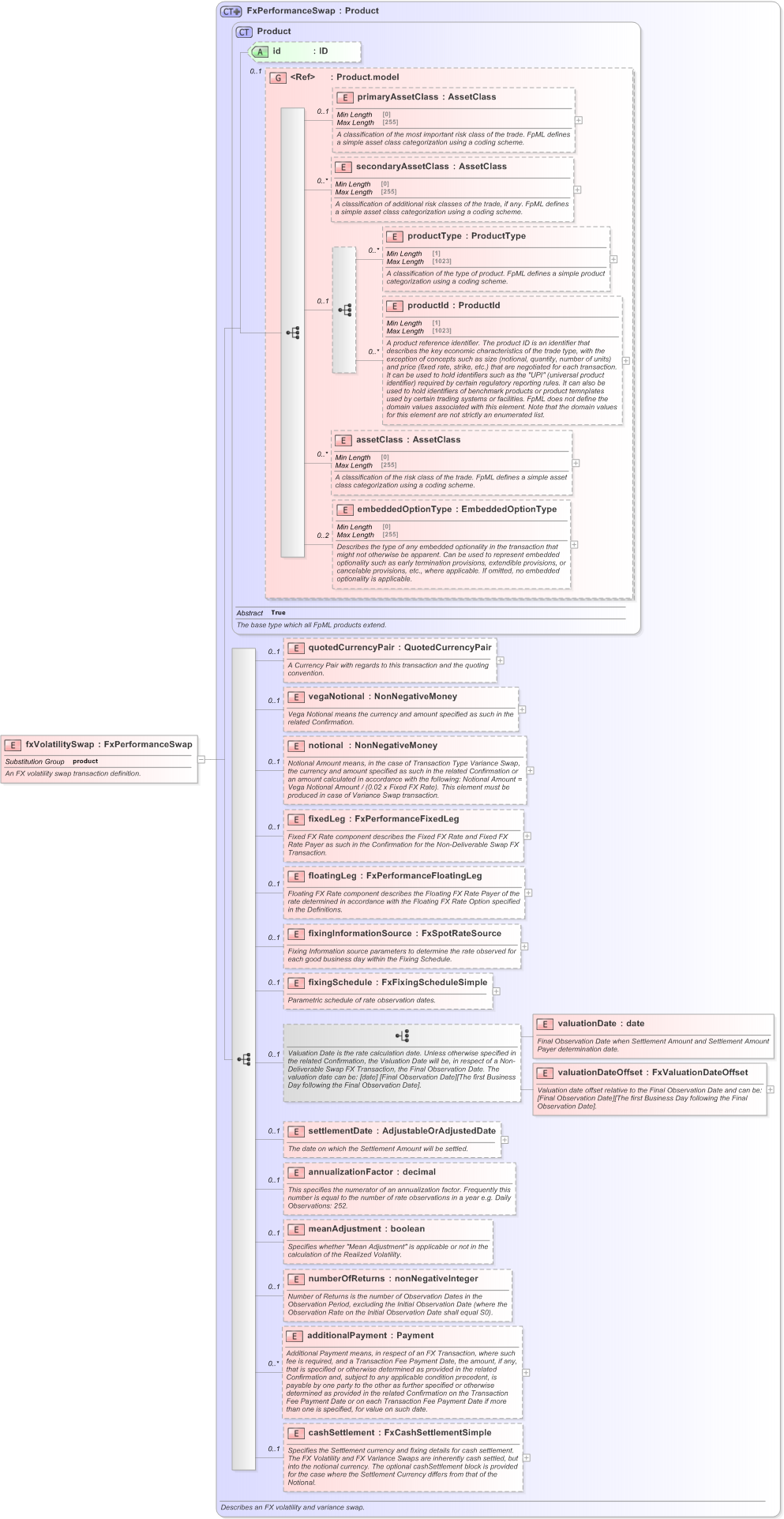 XSD Diagram of fxVolatilitySwap in schema fpml-fx-5-9_xsd (Financial products Markup Language (FpML®) - Reporting)