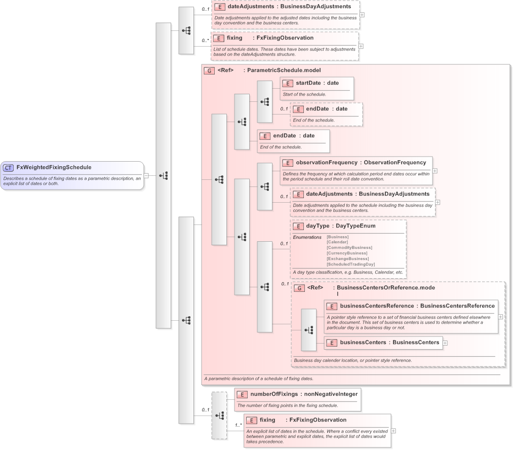 XSD Diagram of FxWeightedFixingSchedule in schema fpml-fx-accruals-5-9_xsd (Financial products Markup Language (FpML®) - Reporting)