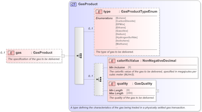 XSD Diagram of gas in schema fpml-com-5-9_xsd (Financial products Markup Language (FpML®) - Reporting)