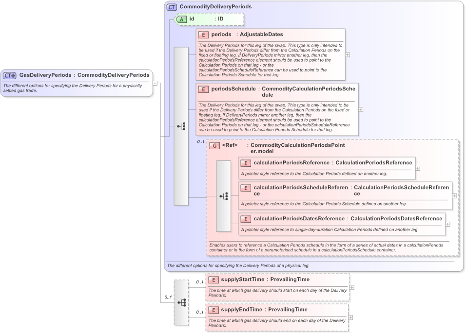 XSD Diagram of GasDeliveryPeriods in schema fpml-com-5-9_xsd (Financial products Markup Language (FpML®) - Reporting)