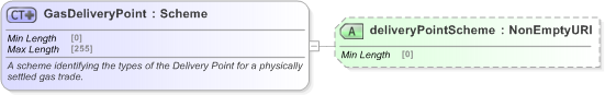 XSD Diagram of GasDeliveryPoint in schema fpml-com-5-9_xsd (Financial products Markup Language (FpML®) - Reporting)