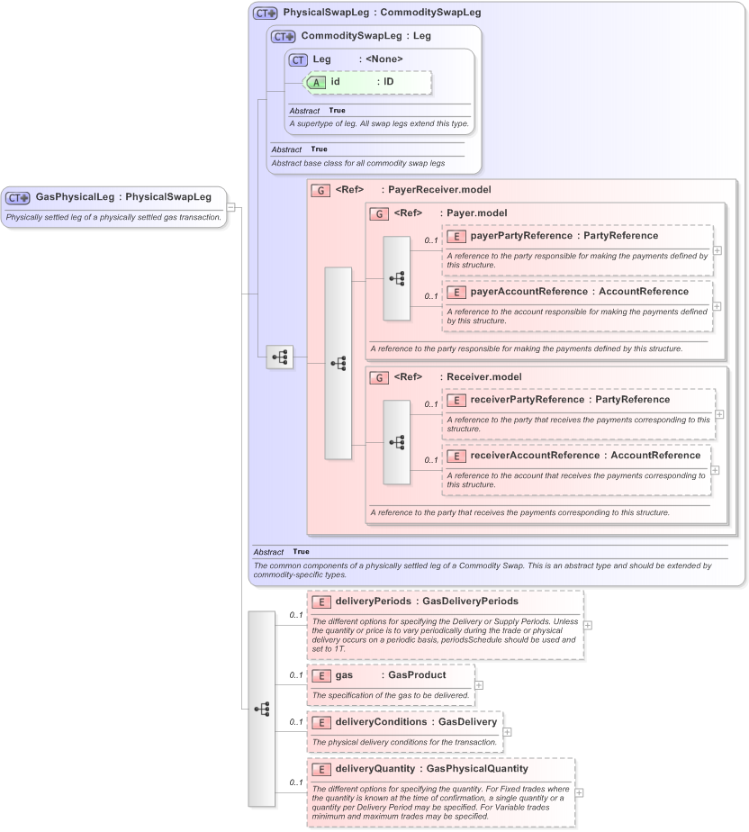 XSD Diagram of GasPhysicalLeg in schema fpml-com-5-9_xsd (Financial products Markup Language (FpML®) - Reporting)