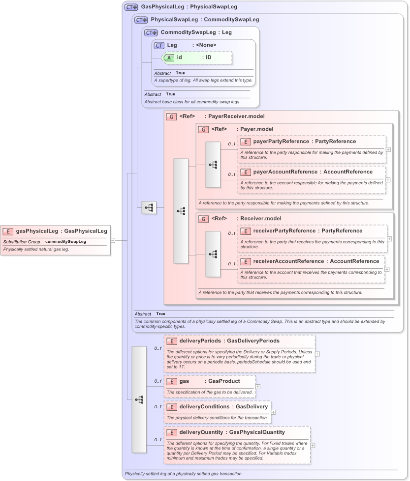 XSD Diagram of gasPhysicalLeg in schema fpml-com-5-9_xsd (Financial products Markup Language (FpML®) - Reporting)