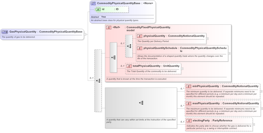 XSD Diagram of GasPhysicalQuantity in schema fpml-com-5-9_xsd (Financial products Markup Language (FpML®) - Reporting)