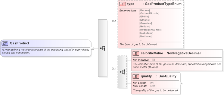 XSD Diagram of GasProduct in schema fpml-com-5-9_xsd (Financial products Markup Language (FpML®) - Reporting)