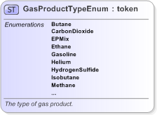 XSD Diagram of GasProductTypeEnum in schema fpml-enum-5-9_xsd (Financial products Markup Language (FpML®) - Reporting)